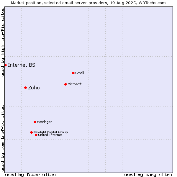 Market position of Zoho vs. Internet.BS