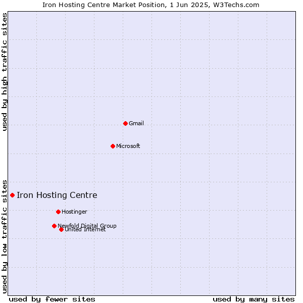Market position of Iron Hosting Centre