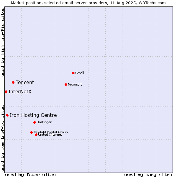 Market position of Tencent vs. Iron Hosting Centre vs. InterNetX