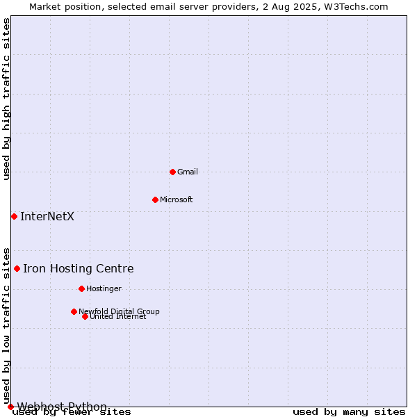 Market position of Iron Hosting Centre vs. InterNetX vs. Webhost Python