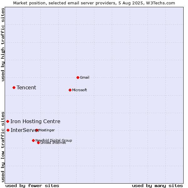Market position of Tencent vs. InterServer vs. Iron Hosting Centre