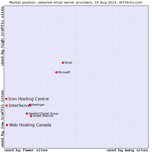 Market position of Web Hosting Canada vs. InterServer vs. Iron Hosting Centre