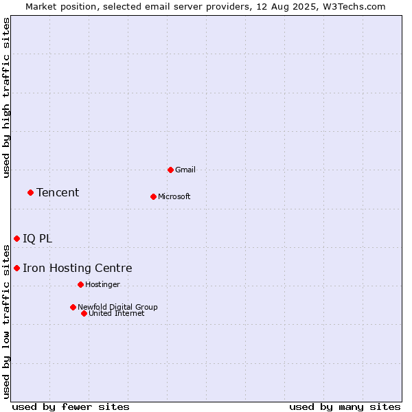 Market position of Tencent vs. IQ PL vs. Iron Hosting Centre