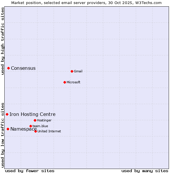 Market position of Consensus vs. Namespace vs. Iron Hosting Centre