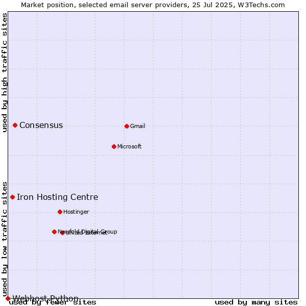 Market position of Consensus vs. Iron Hosting Centre vs. Webhost Python