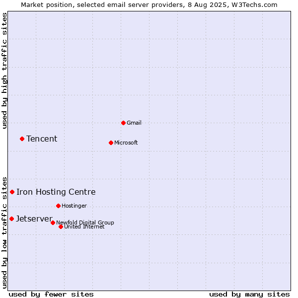 Market position of Tencent vs. Iron Hosting Centre vs. Jetserver