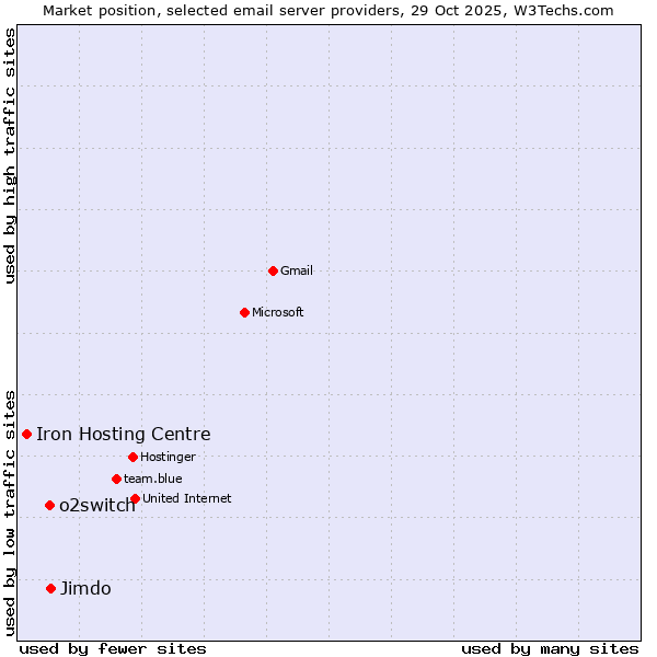 Market position of Jimdo vs. o2switch vs. Iron Hosting Centre