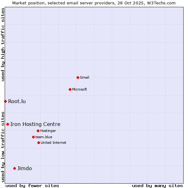Market position of Jimdo vs. Iron Hosting Centre vs. Root.lu