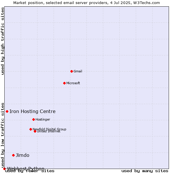 Market position of Jimdo vs. Iron Hosting Centre vs. Webhost Python