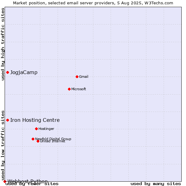Market position of JogjaCamp vs. Iron Hosting Centre vs. Webhost Python