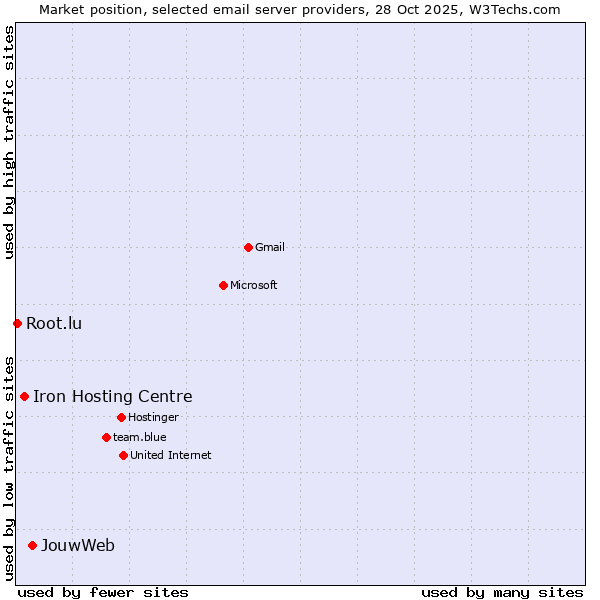 Market position of JouwWeb vs. Iron Hosting Centre vs. Root.lu