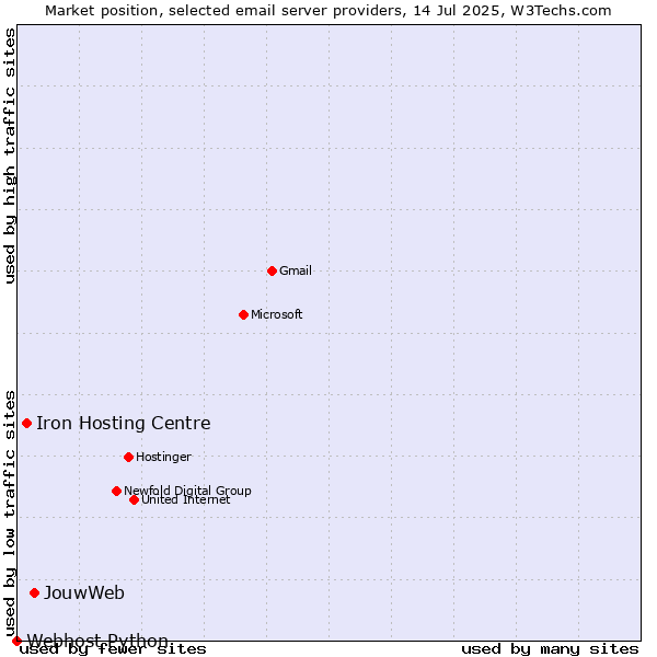 Market position of JouwWeb vs. Iron Hosting Centre vs. Webhost Python