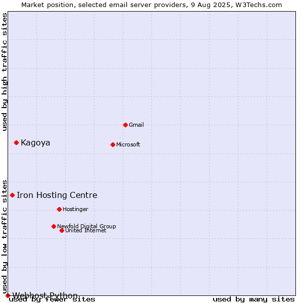 Market position of Kagoya vs. Iron Hosting Centre vs. Webhost Python