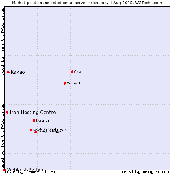 Market position of Kakao vs. Iron Hosting Centre vs. Webhost Python