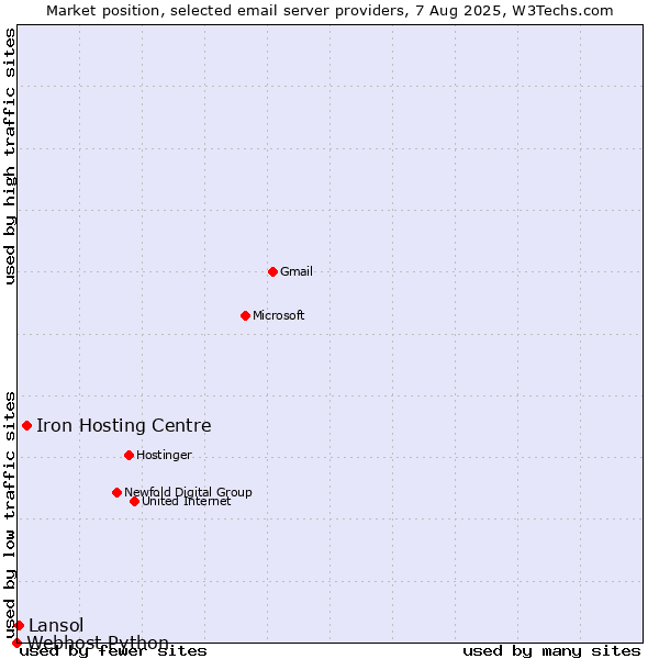 Market position of Iron Hosting Centre vs. Lansol vs. Webhost Python