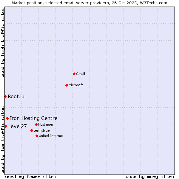 Market position of Iron Hosting Centre vs. Level27 vs. Root.lu