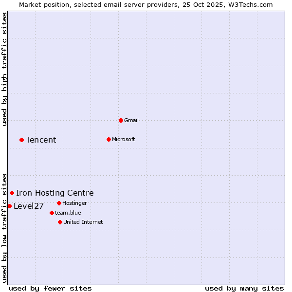 Market position of Tencent vs. Iron Hosting Centre vs. Level27