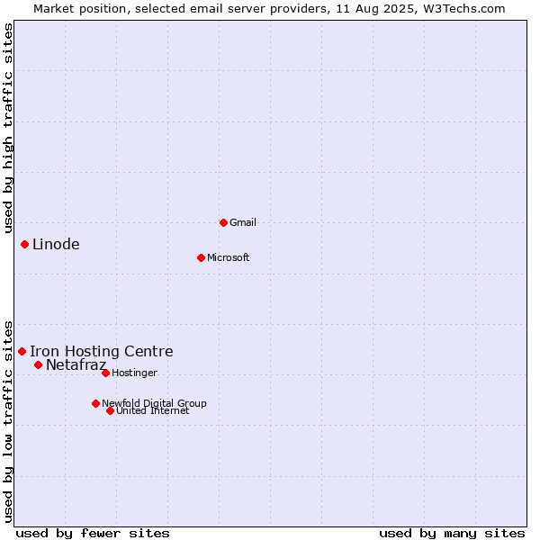 Market position of Netafraz vs. Linode vs. Iron Hosting Centre