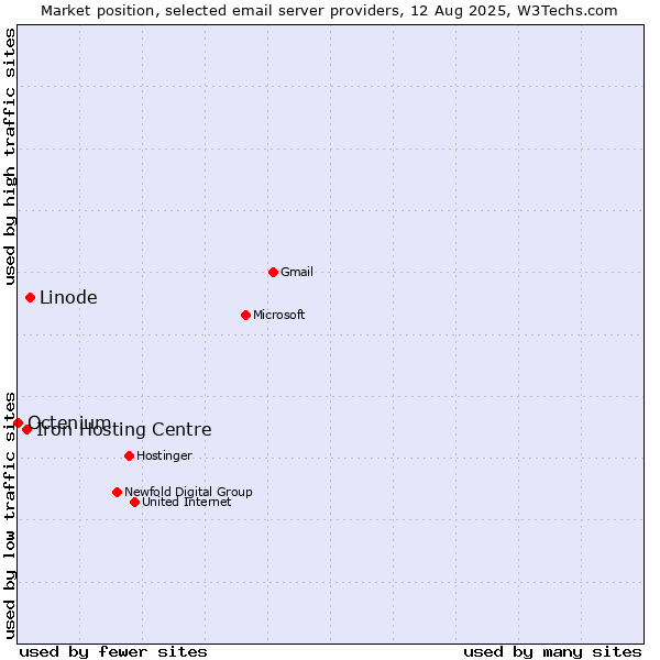 Market position of Linode vs. Iron Hosting Centre vs. Octenium