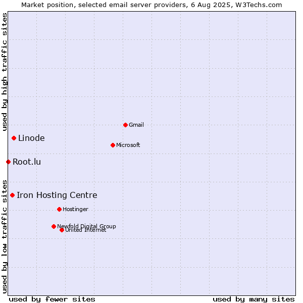 Market position of Linode vs. Iron Hosting Centre vs. Root.lu