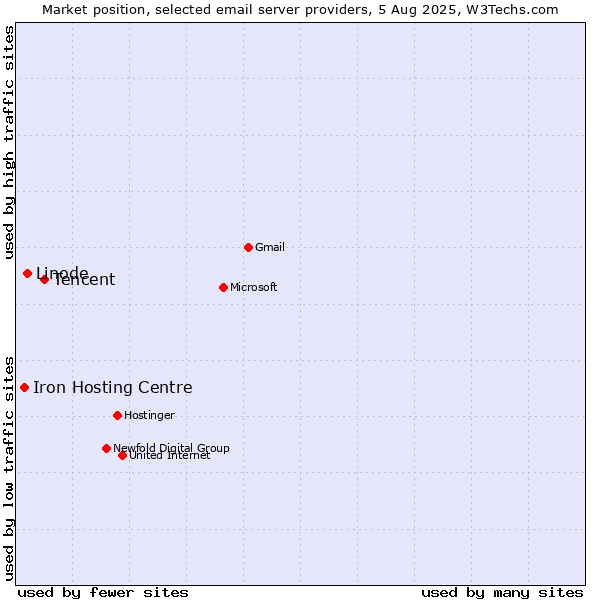 Market position of Tencent vs. Linode vs. Iron Hosting Centre