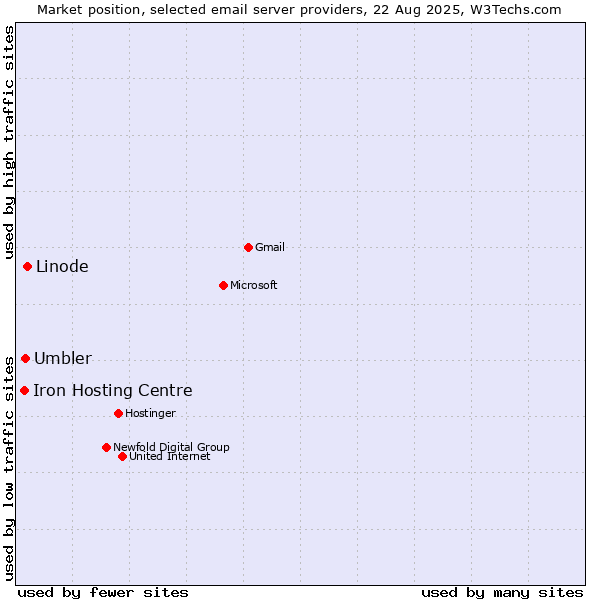 Market position of Linode vs. Umbler vs. Iron Hosting Centre
