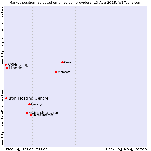 Market position of Linode vs. Iron Hosting Centre vs. VSHosting