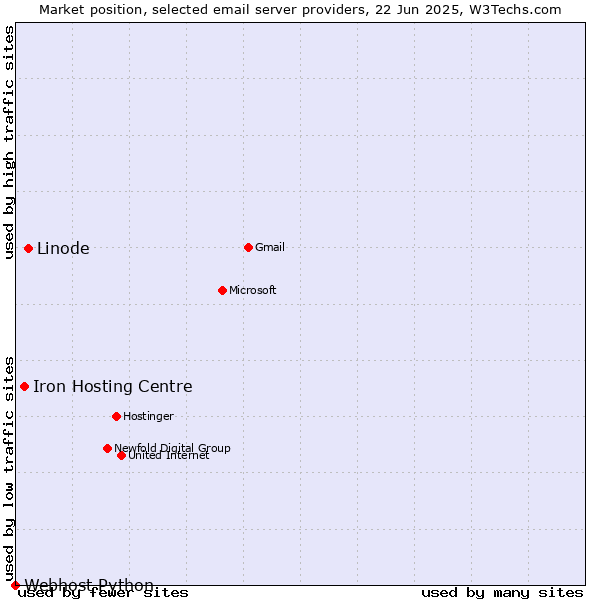 Market position of Linode vs. Iron Hosting Centre vs. Webhost Python