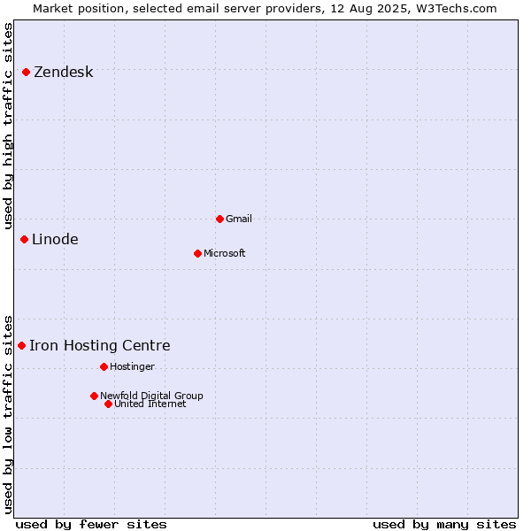 Market position of Zendesk vs. Linode vs. Iron Hosting Centre