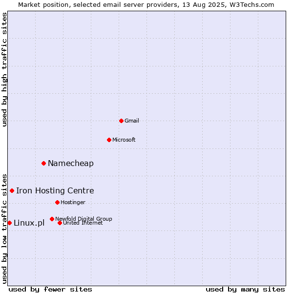 Market position of Namecheap vs. Iron Hosting Centre vs. Linux.pl