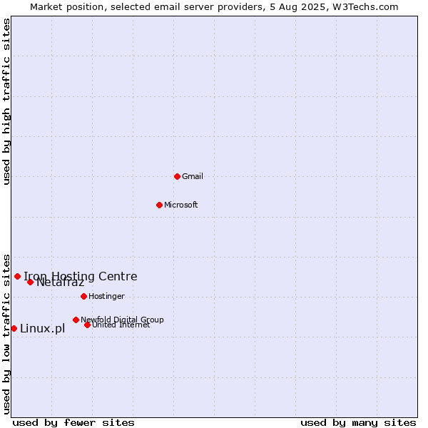 Market position of Netafraz vs. Iron Hosting Centre vs. Linux.pl