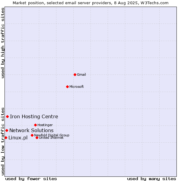 Market position of Iron Hosting Centre vs. Network Solutions vs. Linux.pl
