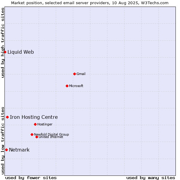 Market position of Iron Hosting Centre vs. Netmark vs. Liquid Web