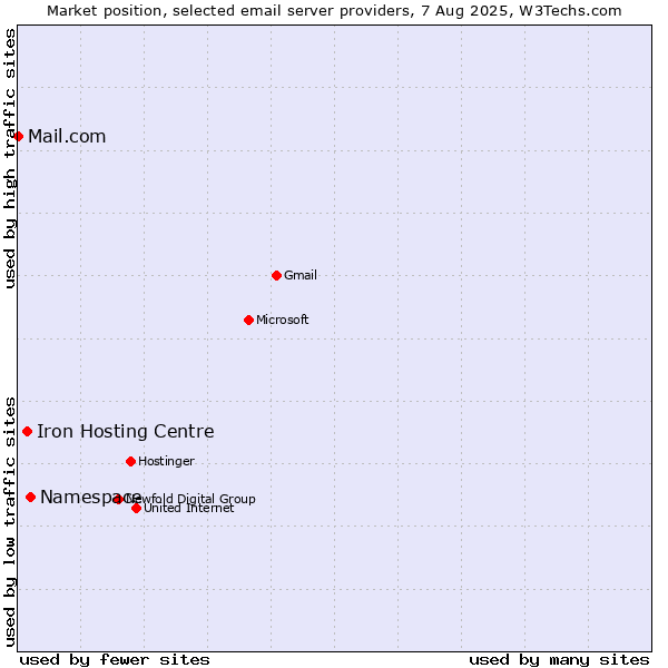 Market position of Namespace vs. Iron Hosting Centre vs. Mail.com