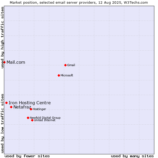 Market position of Netafraz vs. Iron Hosting Centre vs. Mail.com