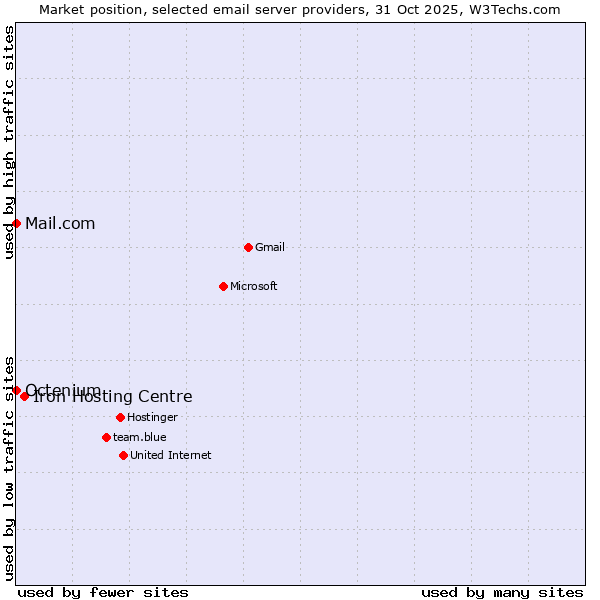 Market position of Iron Hosting Centre vs. Mail.com vs. Octenium