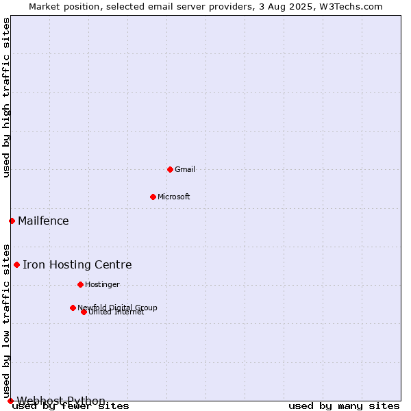 Market position of Iron Hosting Centre vs. Mailfence vs. Webhost Python