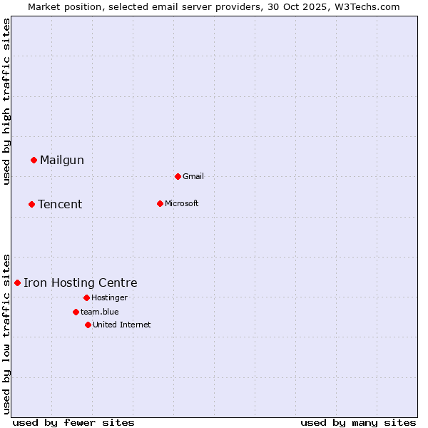 Market position of Mailgun vs. Tencent vs. Iron Hosting Centre