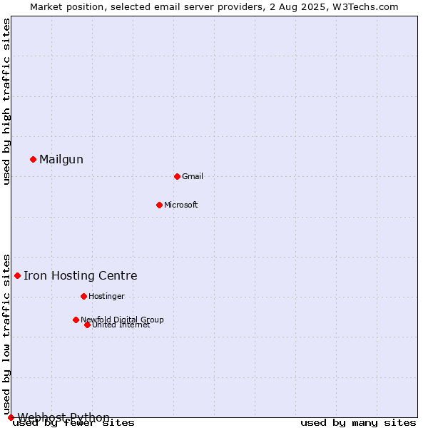Market position of Mailgun vs. Iron Hosting Centre vs. Webhost Python
