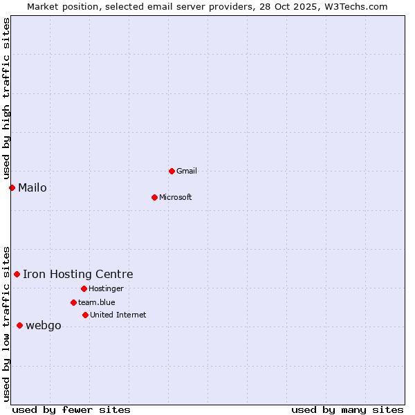 Market position of webgo vs. Iron Hosting Centre vs. Mailo