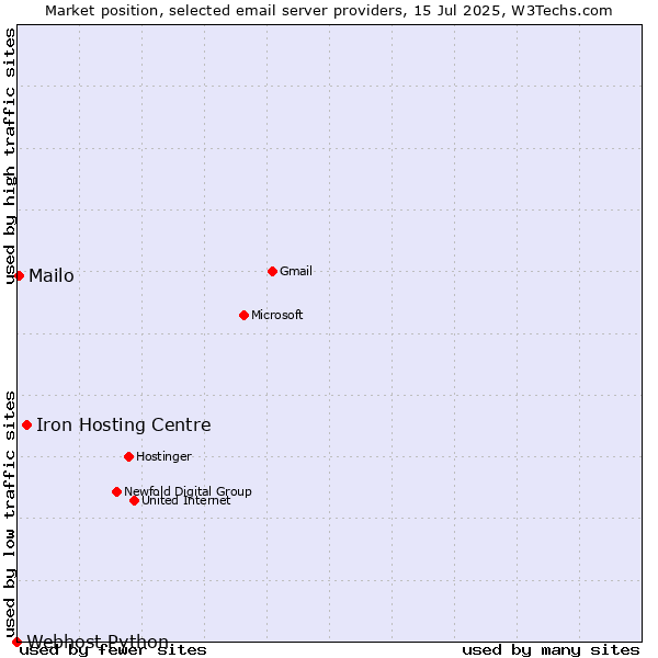 Market position of Iron Hosting Centre vs. Mailo vs. Webhost Python