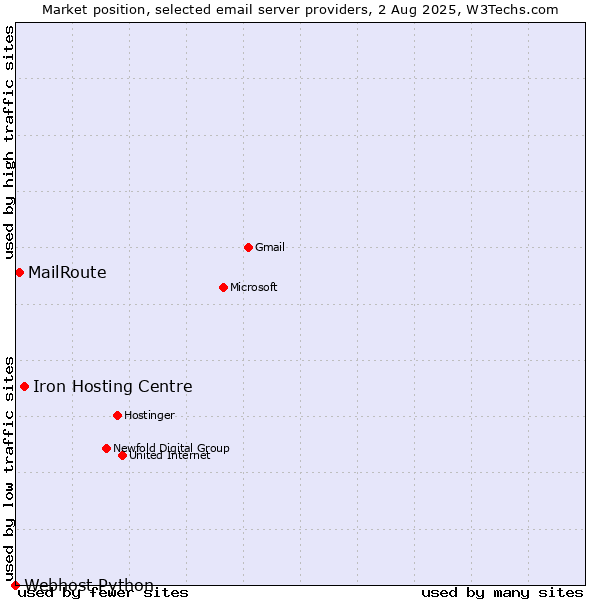 Market position of Iron Hosting Centre vs. MailRoute vs. Webhost Python