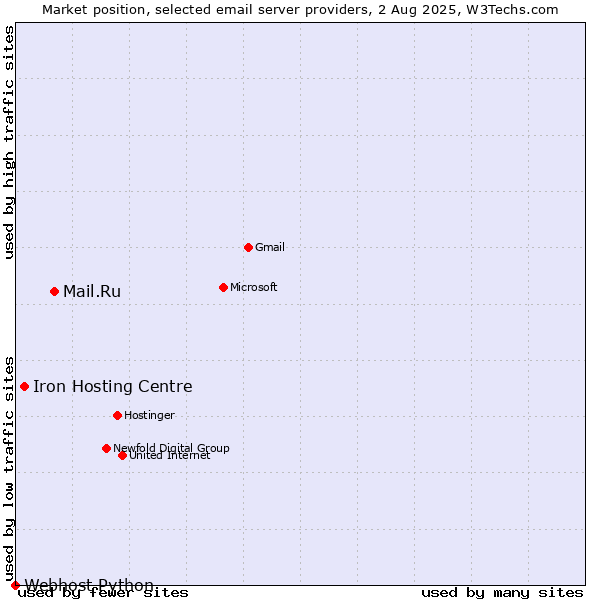 Market position of Mail.Ru vs. Iron Hosting Centre vs. Webhost Python