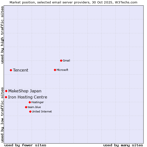 Market position of Tencent vs. MakeShop Japan vs. Iron Hosting Centre