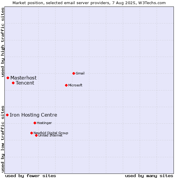 Market position of Tencent vs. Masterhost vs. Iron Hosting Centre
