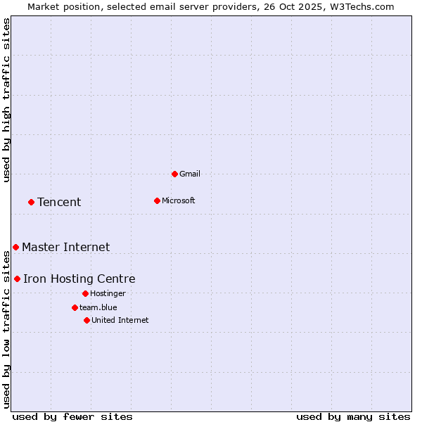 Market position of Tencent vs. Iron Hosting Centre vs. Master Internet