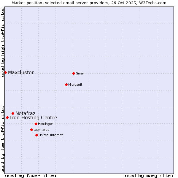 Market position of Netafraz vs. Iron Hosting Centre vs. Maxcluster