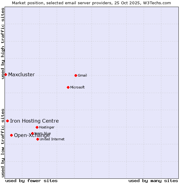 Market position of Open-Xchange vs. Iron Hosting Centre vs. Maxcluster