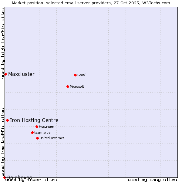 Market position of Iron Hosting Centre vs. Maxcluster vs. Raidboxes