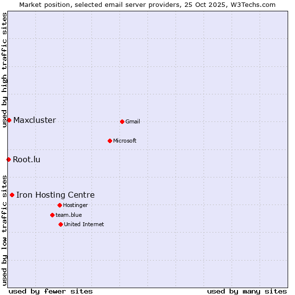 Market position of Iron Hosting Centre vs. Maxcluster vs. Root.lu